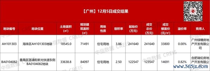 两地块成交情况 图源:中指数据