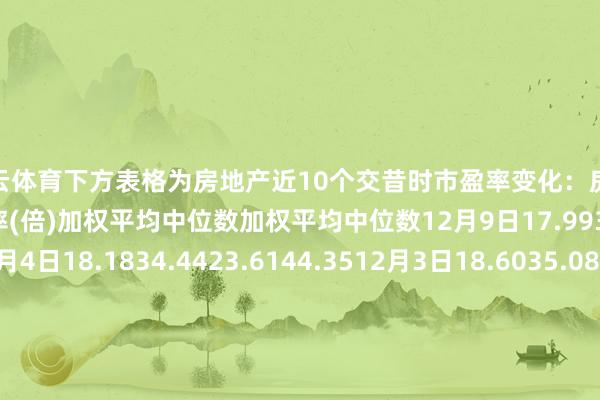 开云体育　　下方表格为房地产近10个交昔时市盈率变化：　　房地产静态市盈率(倍)退换市盈率(倍)加权平均中位数加权平均中位数12月9日17.9934.7223.3742.8112月4日18.1834.4423.6144.3512月3日18.6035.0824.1443.7012月2日18.5034.7724.0442.2111月29日18.1133.8323.5242.2011月28日17.893
